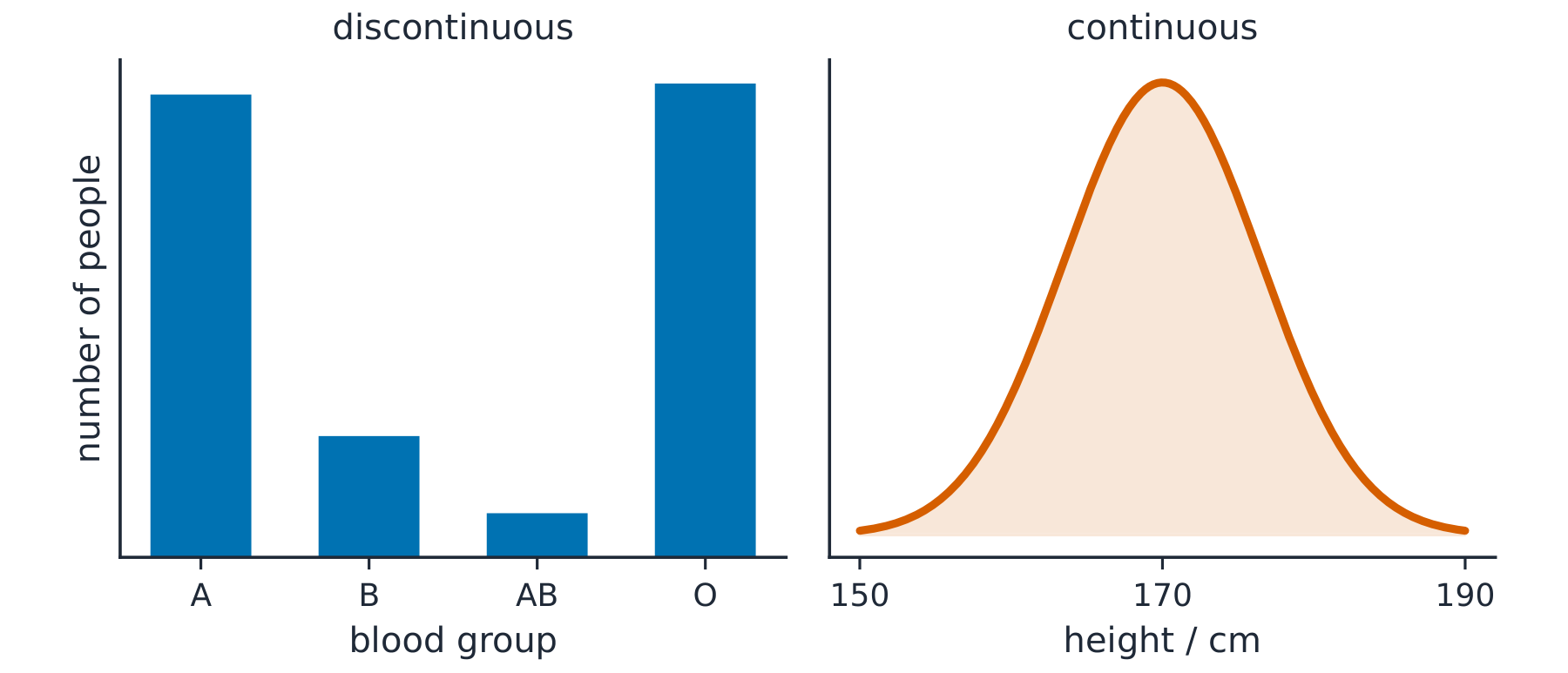 Two graphs: a bar chart of blood groups with separate bars (discontinuous), and a smooth bell-shaped curve of height (continuous)