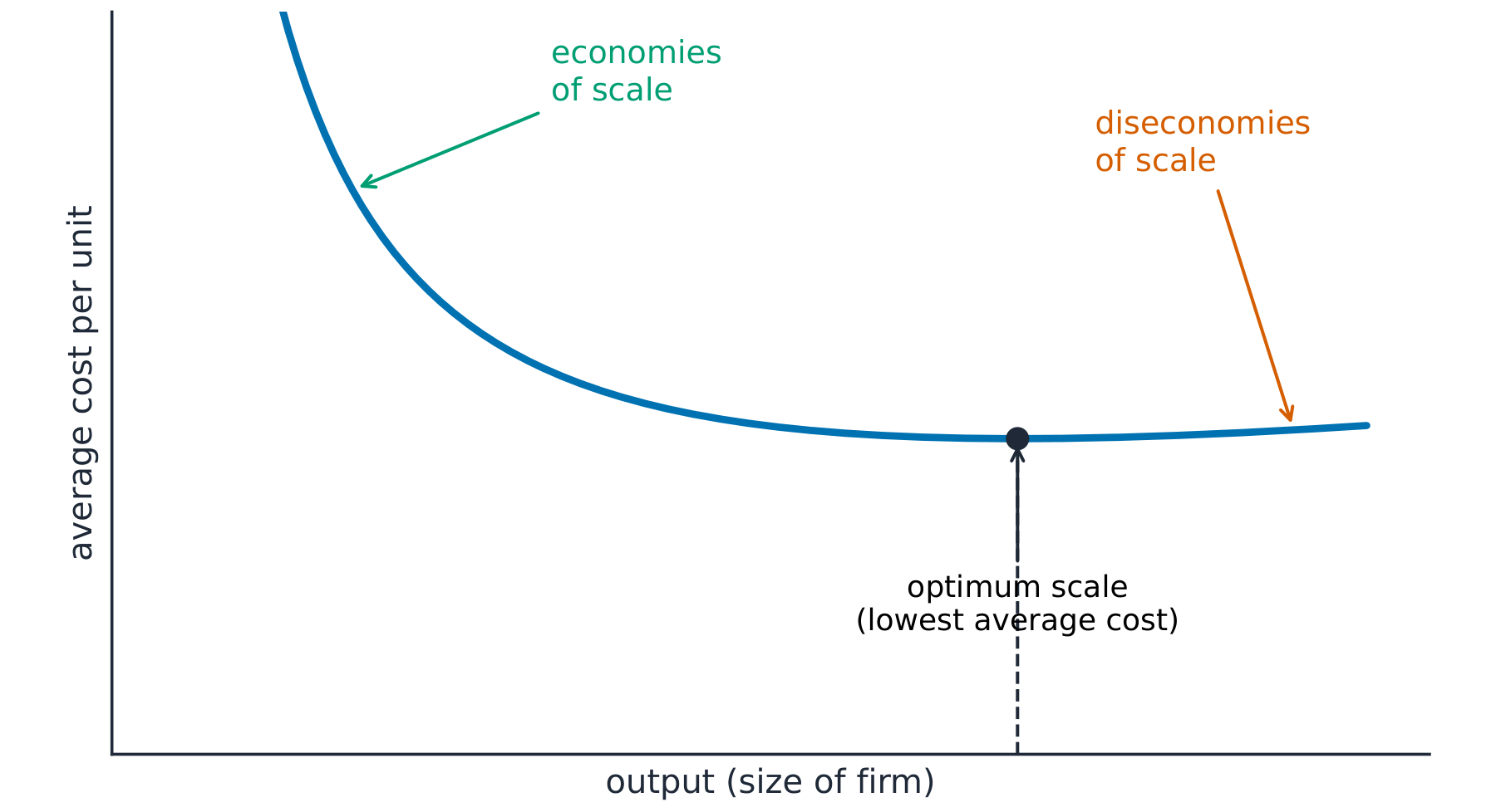 U-shaped average cost curve falling on the left (economies of scale), reaching a lowest point (optimum scale), then rising on the right (diseconomies of scale)