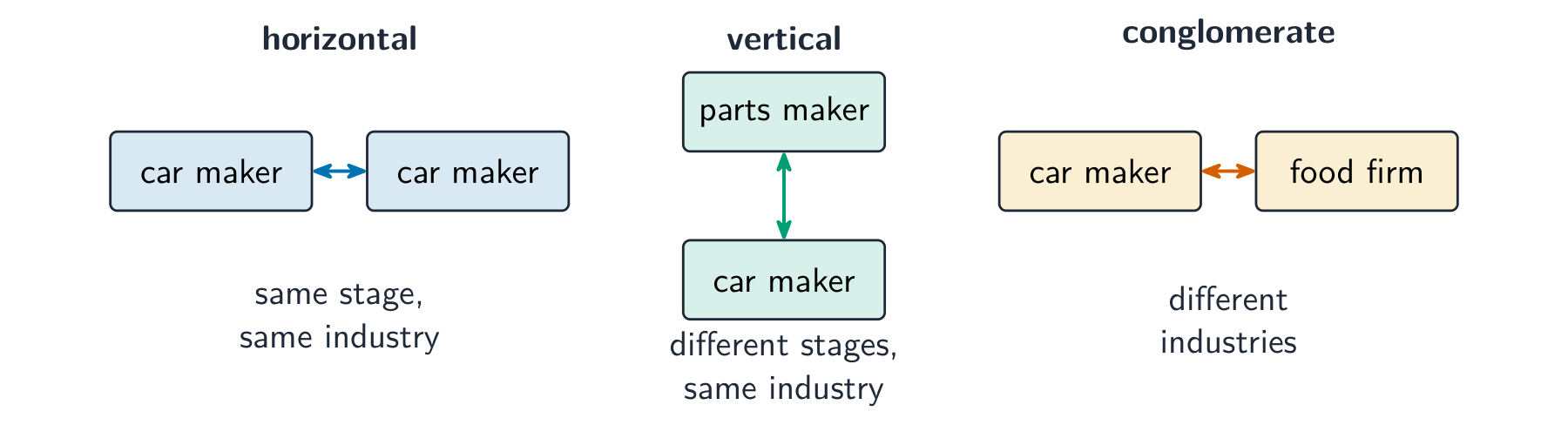 Three small pairs of firms showing horizontal integration (same stage), vertical integration (different stages, same industry) and conglomerate integration (different industries)