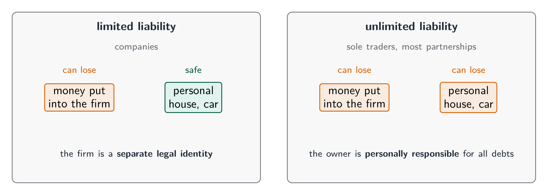 Limited liability, for companies, risks only the money put into the firm while personal things stay safe; unlimited liability, for sole traders and partnerships, risks the owner's personal house and car too