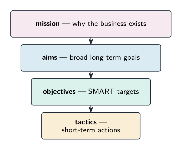 A top-down hierarchy: a broad mission leads to aims, then to specific SMART objectives, then to short-term tactics