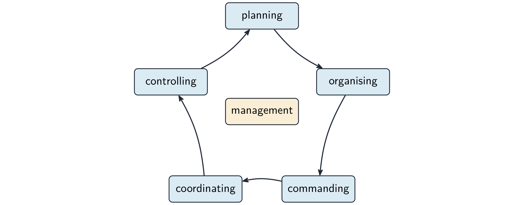 Cycle of Fayol's five management functions — planning, organising, commanding, coordinating, controlling — arranged in a ring around the word management