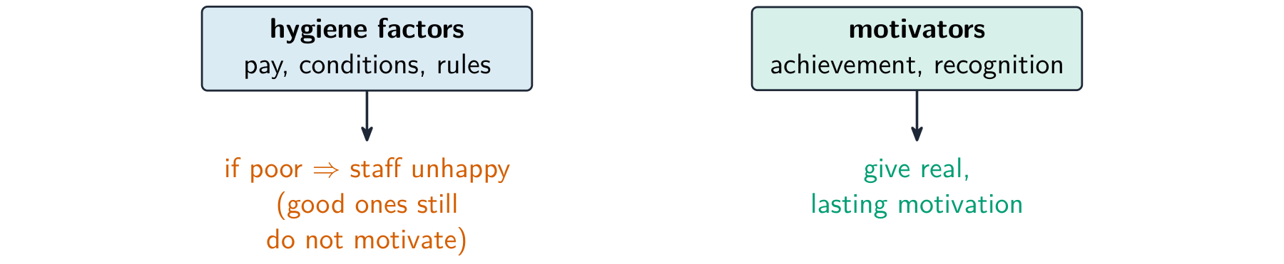 Herzberg diagram: hygiene factors (pay, conditions) only stop staff being unhappy, while motivators (achievement, recognition) give real lasting motivation