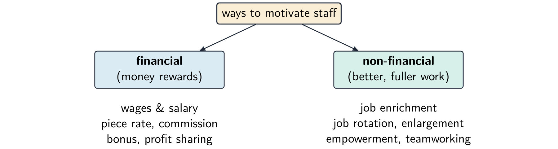Mind-map splitting ways to motivate staff into financial rewards (wages, piece rate, bonus) and non-financial methods (job enrichment, rotation, empowerment, teamworking)