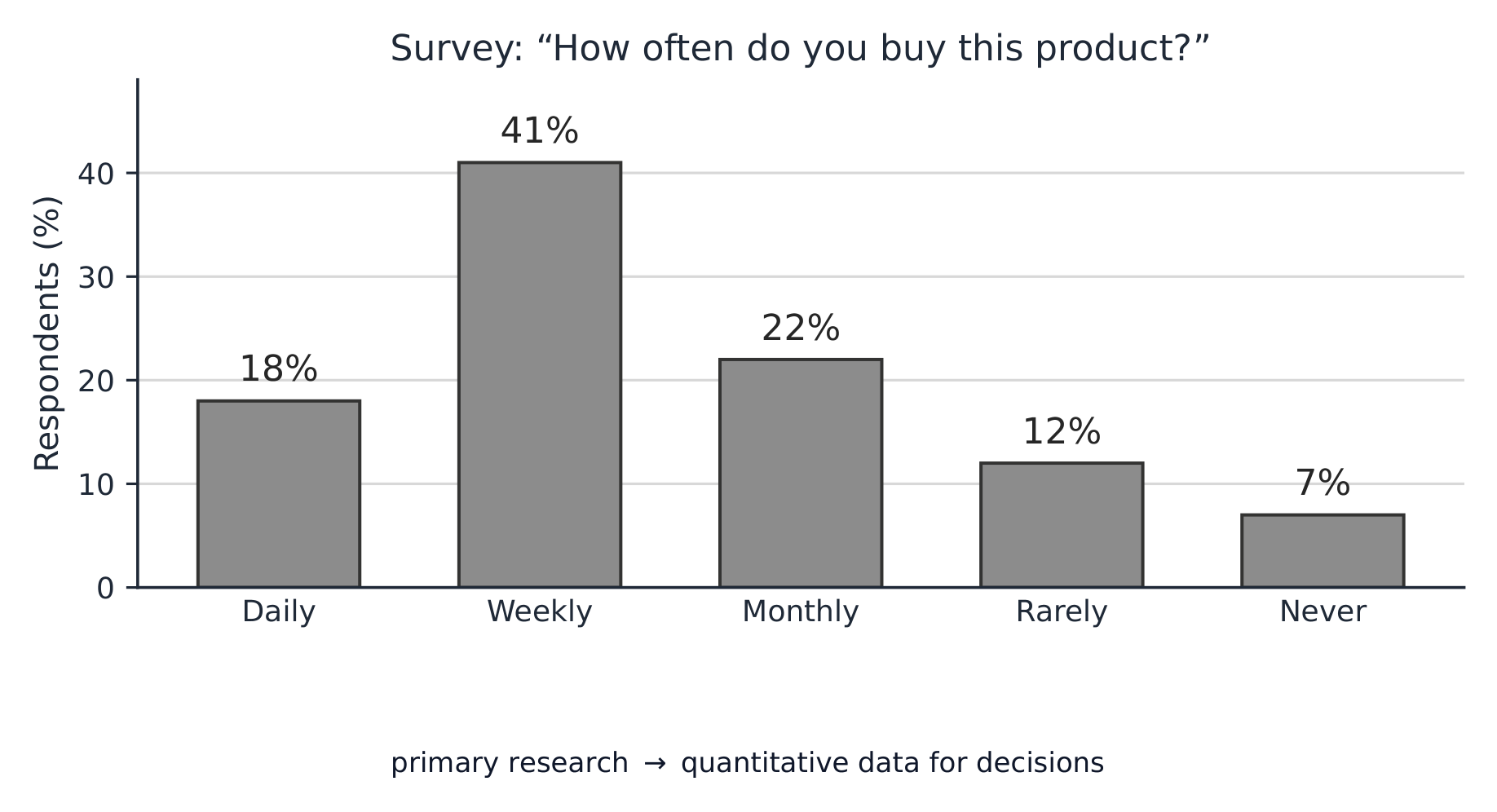 Survey bar chart: primary research produces quantitative data for decisions