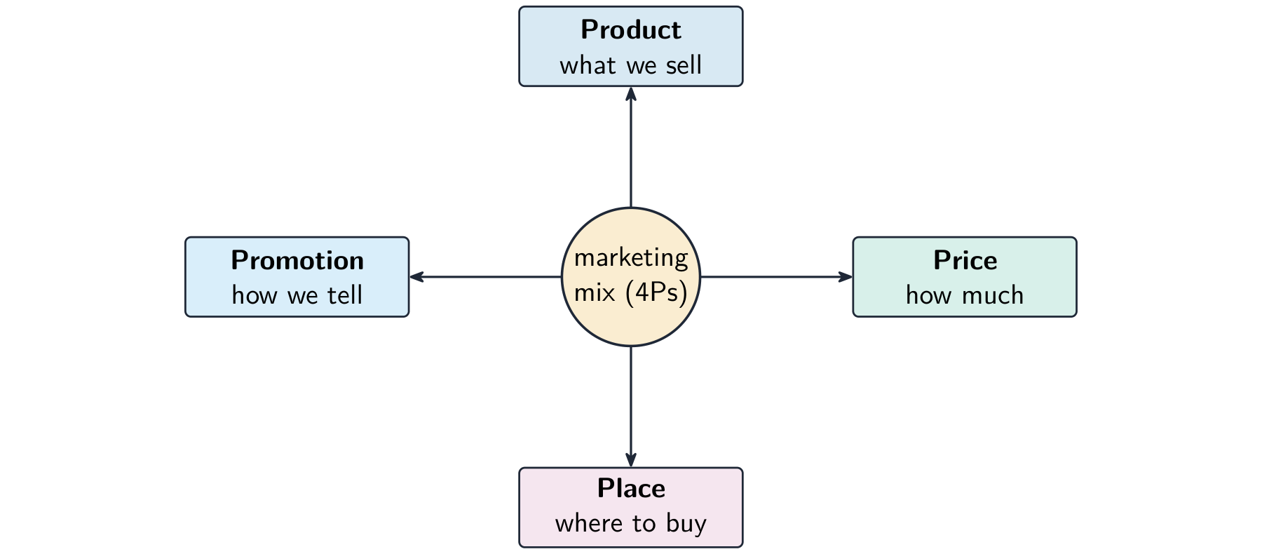 The marketing mix at the centre with the four Ps around it — Product (what we sell), Price (how much), Place (where to buy) and Promotion (how we tell)