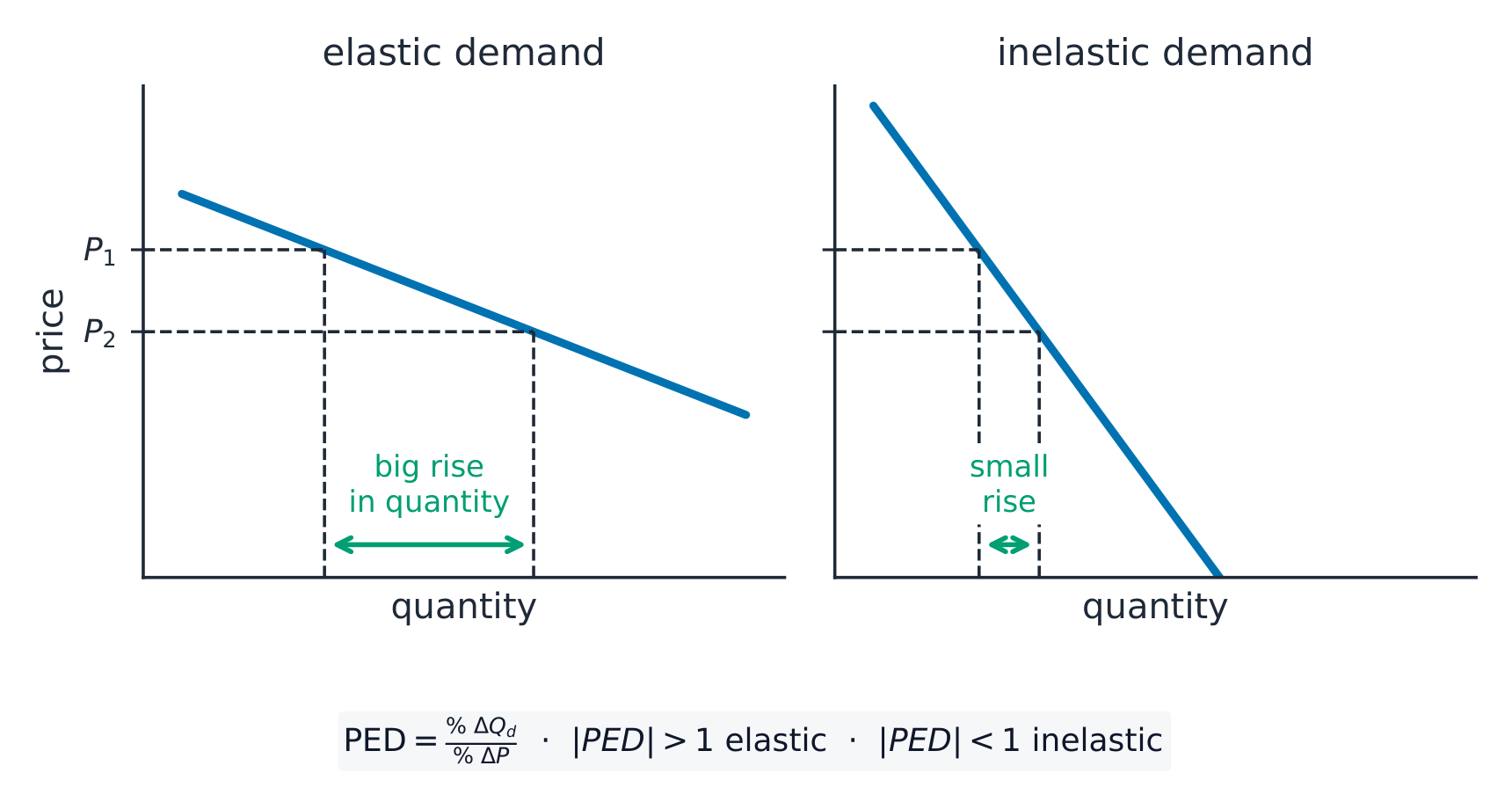 Two demand curves: a shallow elastic curve where a price fall gives a big quantity rise, and a steep inelastic curve where the same price fall gives only a small rise