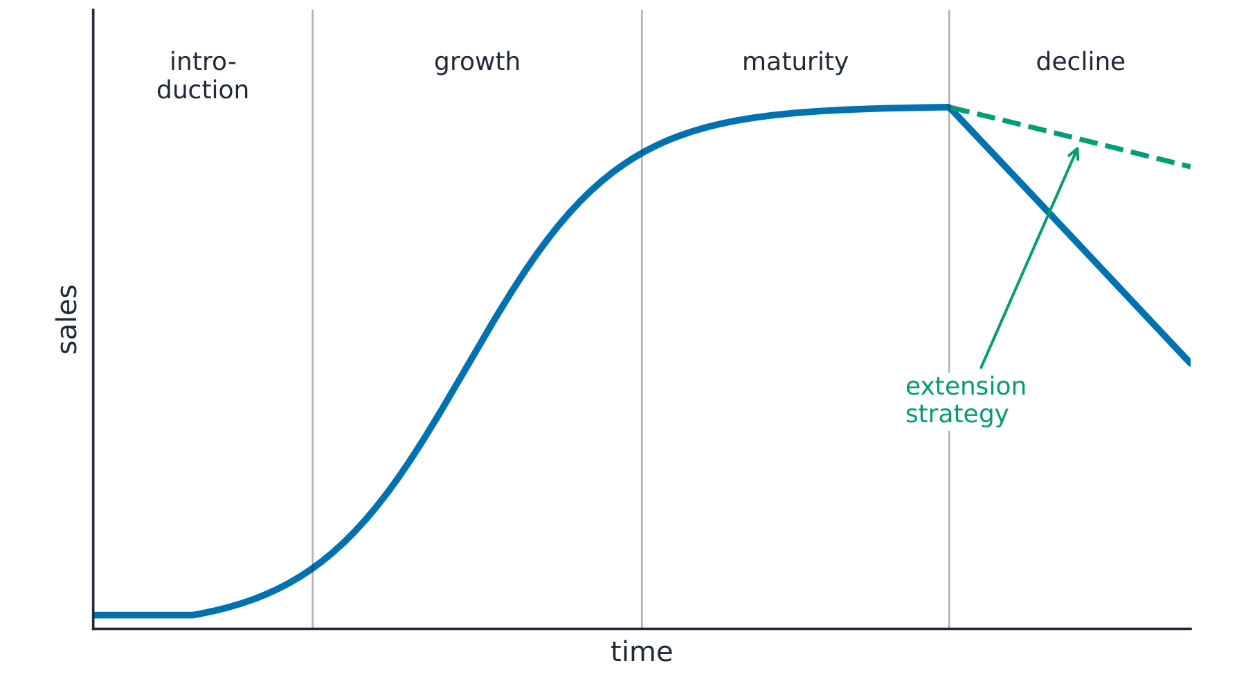 Product life-cycle curve of sales over time rising through introduction and growth, levelling in maturity and falling in decline, with a dashed extension-strategy line holding sales up