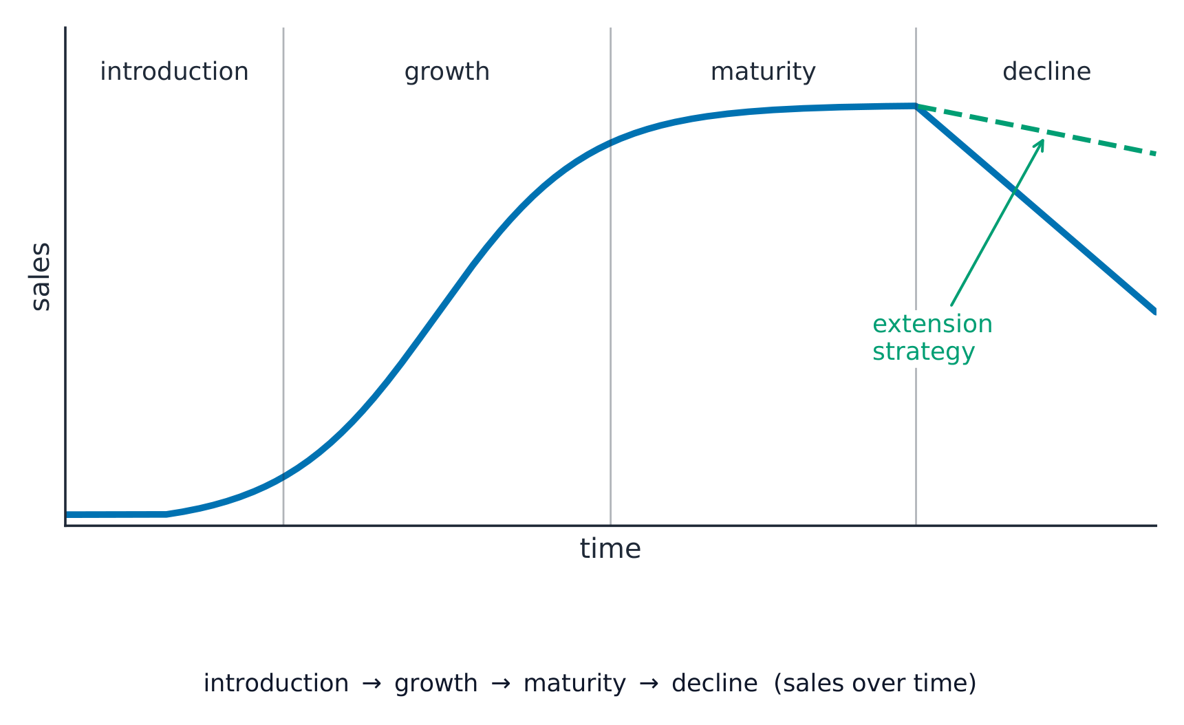 Product life-cycle curve of sales over time rising through introduction and growth, levelling in maturity and falling in decline, with a dashed extension-strategy line holding sales up
