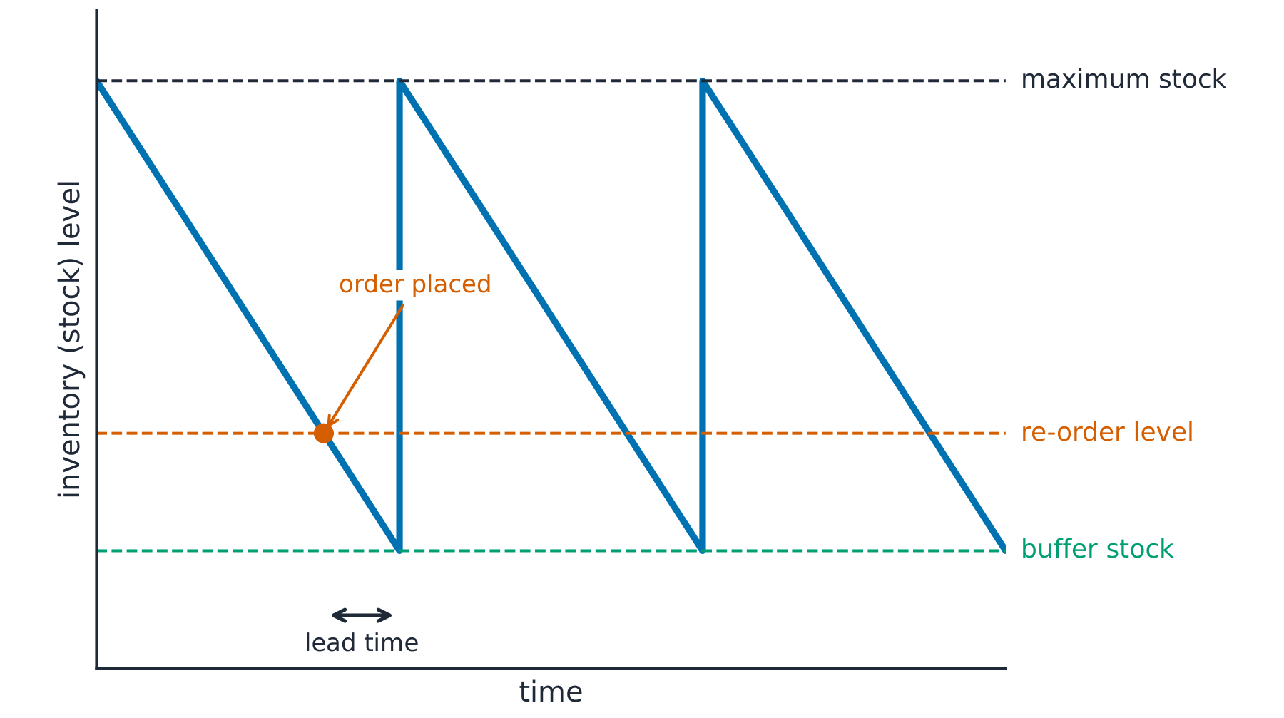 Inventory control chart: stock falls steadily as it is used, an order is placed at the re-order level, and after the lead time the stock jumps back to its maximum, never dropping below the buffer stock
