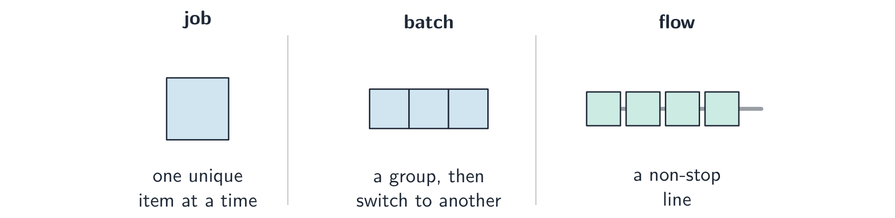 Three production methods: job (one unique item), batch (a group made then a switch) and flow (items moving non-stop along a line)