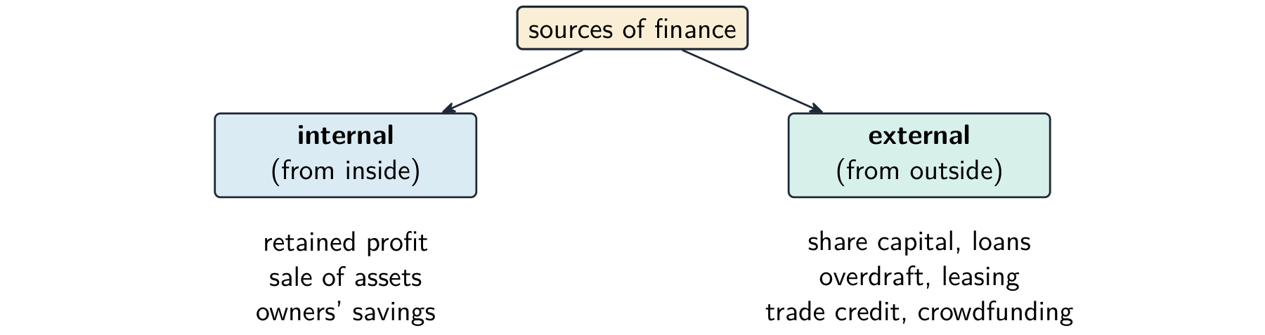 Tree splitting sources of finance into internal (retained profit, sale of assets, owners' savings) and external (share capital, loans, overdraft, leasing, trade credit, crowdfunding)
