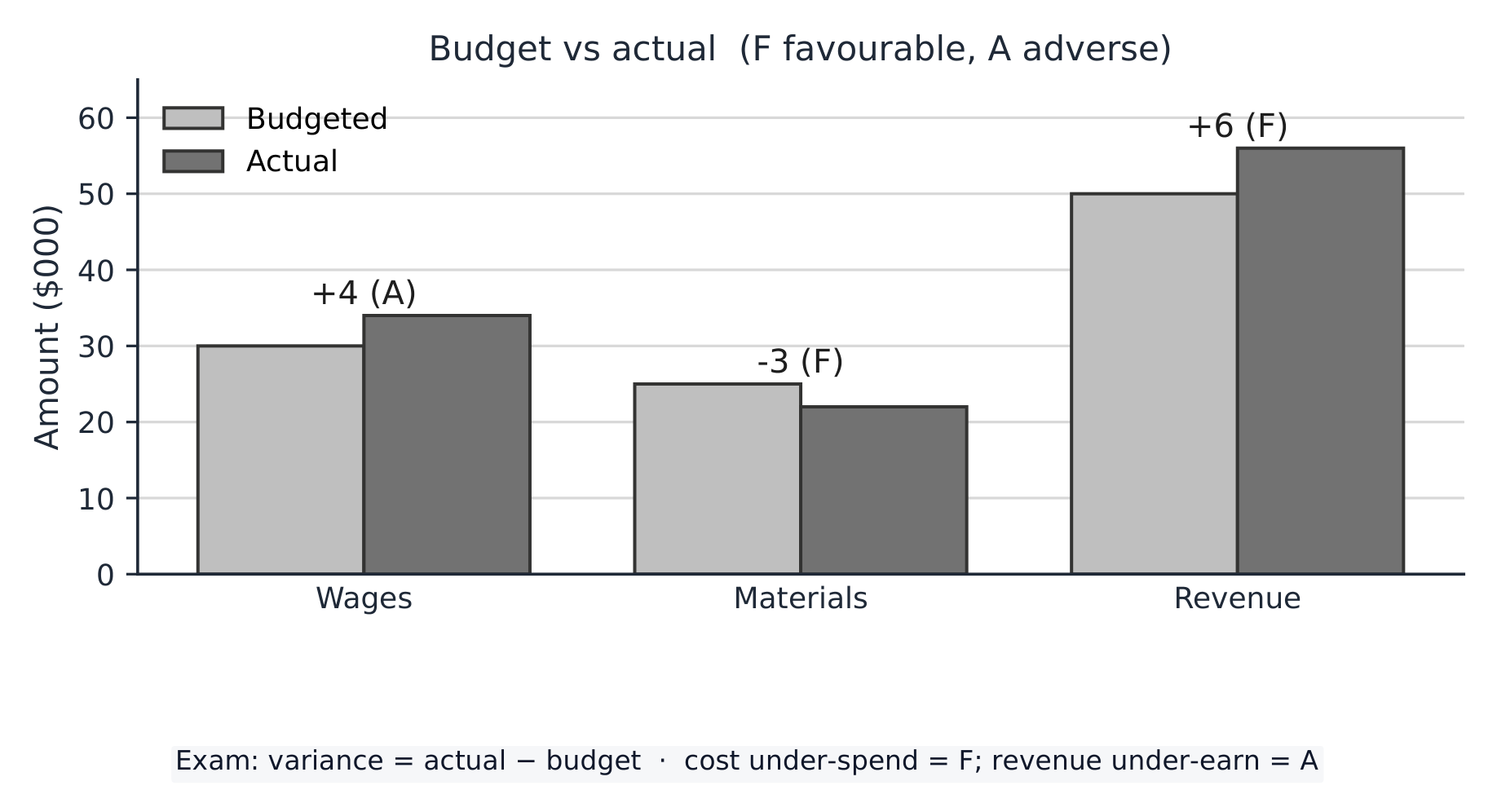 Budget vs actual bar chart: favourable and adverse variances on costs and revenue