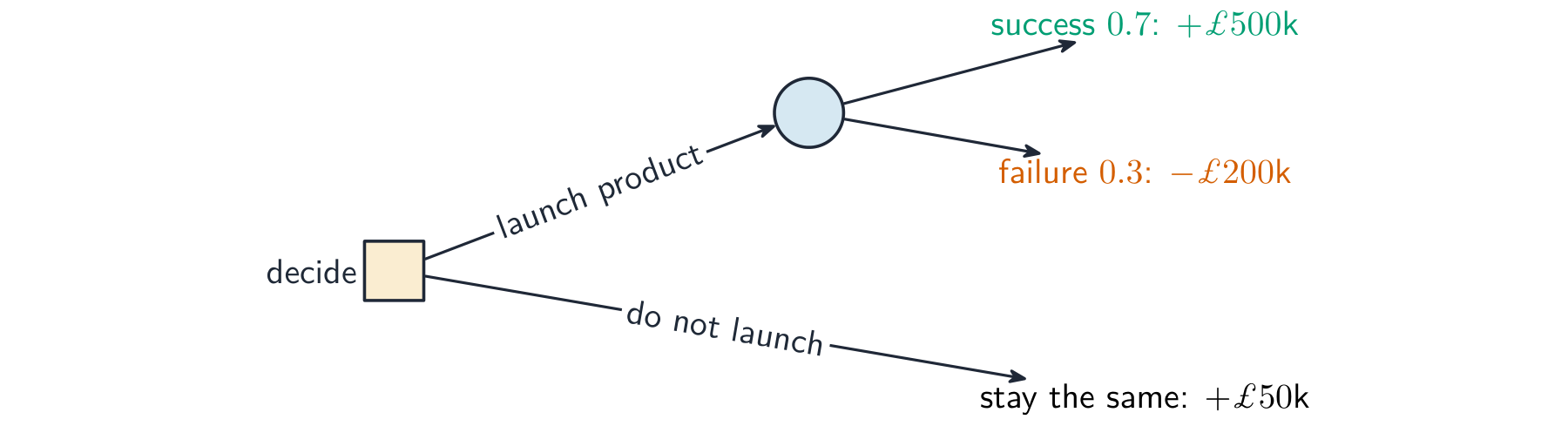 Decision tree: a square decision node branches into "launch product" (leading to a chance node with success and failure outcomes and their payoffs) and "do not launch" (a certain payoff)