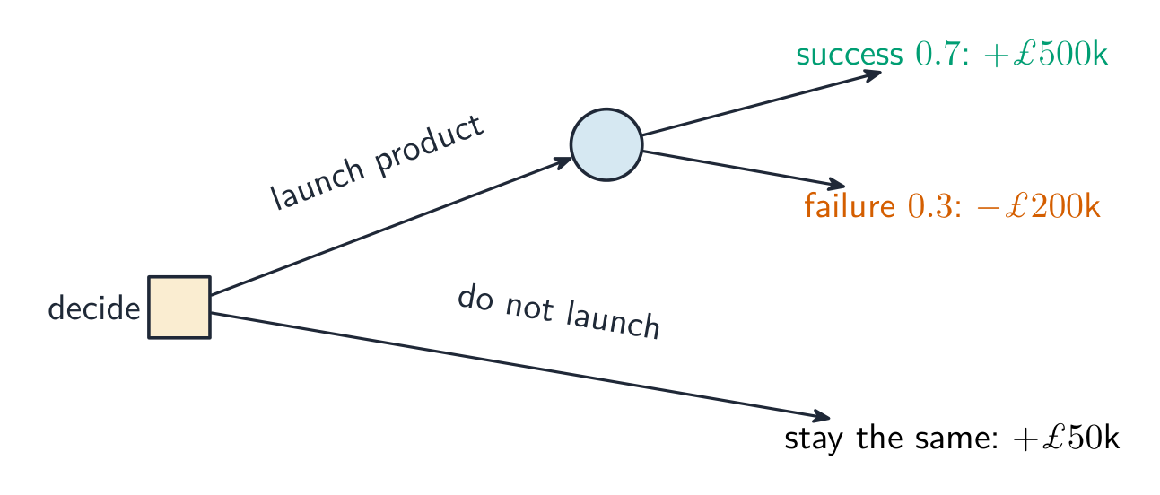 Decision tree: a square decision node branches into "launch product" (leading to a chance node with success and failure outcomes and their payoffs) and "do not launch" (a certain payoff)