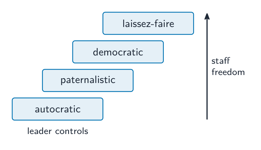 A staircase from "leader controls" up to more staff freedom: autocratic, paternalistic, democratic and laissez-faire