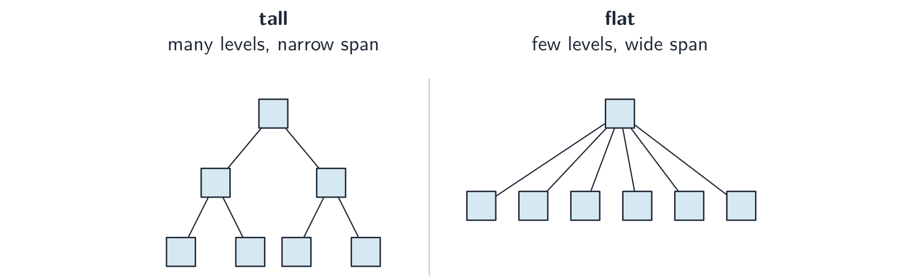 Two organisation charts side by side: a tall structure with many levels and narrow spans, and a flat structure with few levels and a wide span