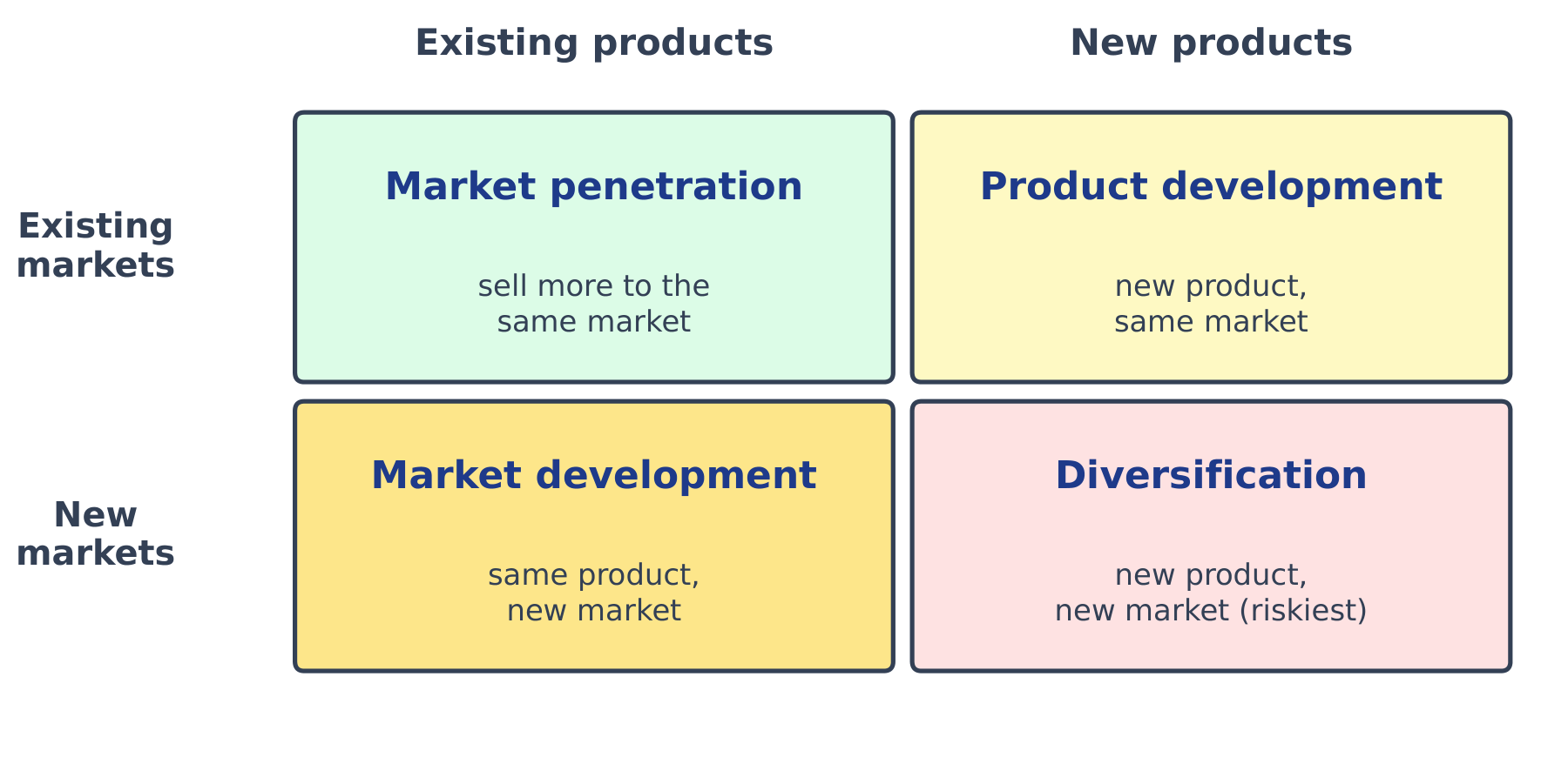 Ansoff's matrix: a 2x2 grid of product and market growth strategies