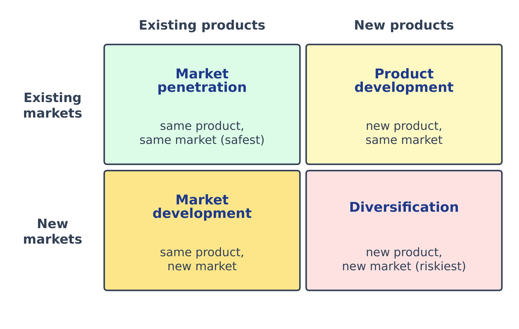 Ansoff's matrix: a 2x2 grid of product and market growth strategies