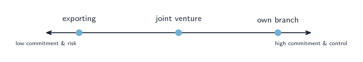 A staircase of increasing commitment and control with three entry modes as steps: exporting (lowest), joint venture, and own branch (highest)