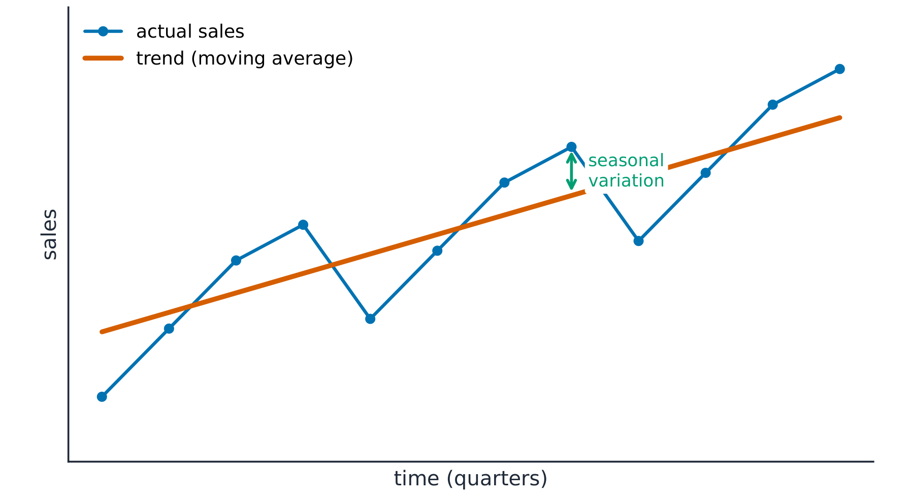 Time-series chart: actual quarterly sales zigzag up and down around a smooth rising trend line, with one gap between actual and trend marked as the seasonal variation