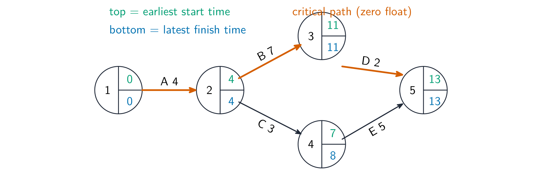 Critical path network of five nodes joined by labelled activity arrows; each node shows its earliest start and latest finish time, and the critical path of zero-float activities is highlighted