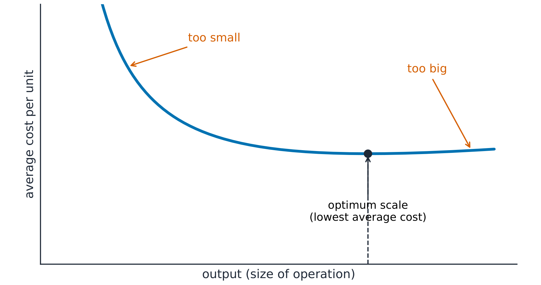 U-shaped average cost curve: cost falls while the firm is too small, reaches its lowest point at the optimum scale, then rises when the firm is too big