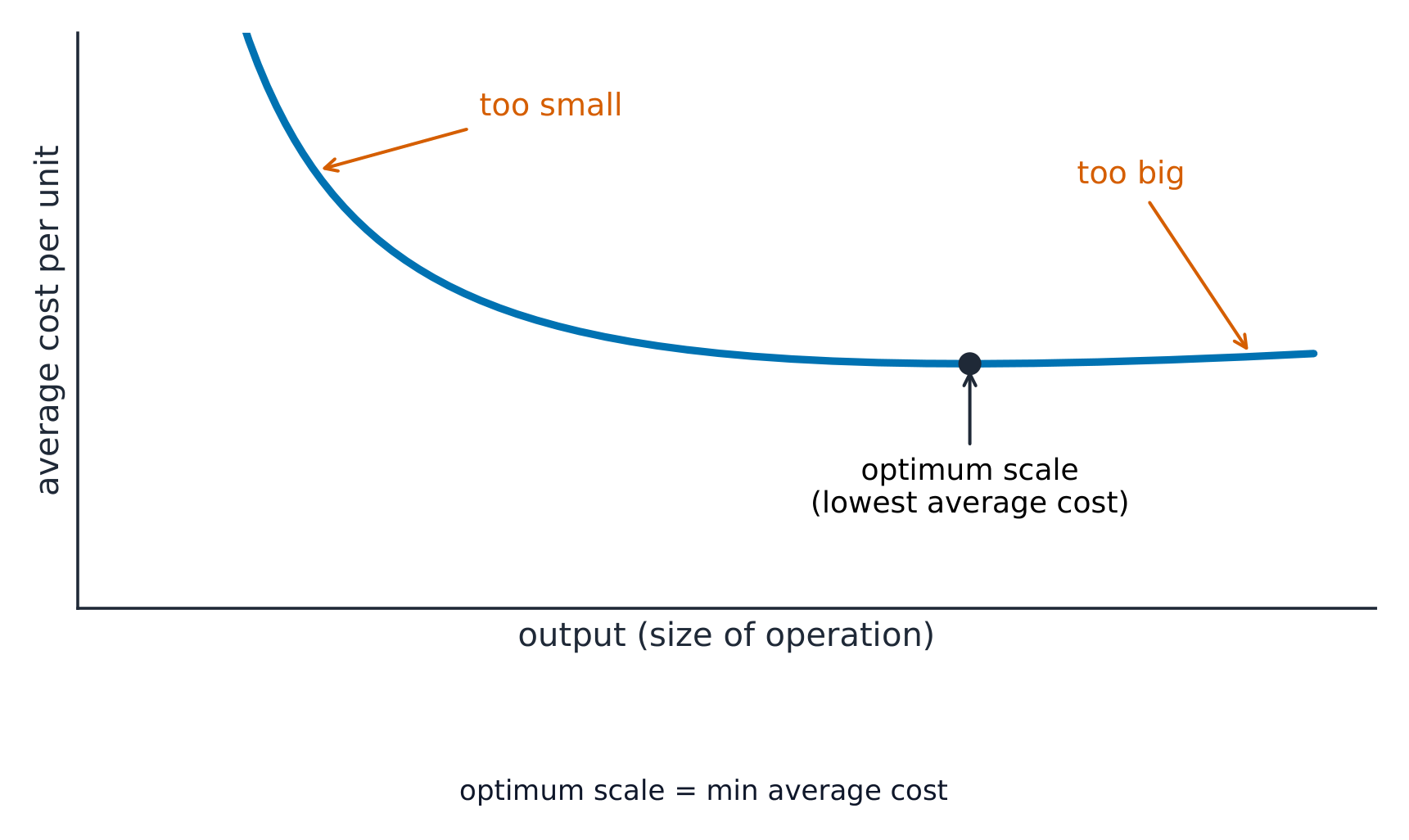 U-shaped average cost curve: cost falls while the firm is too small, reaches its lowest point at the optimum scale, then rises when the firm is too big