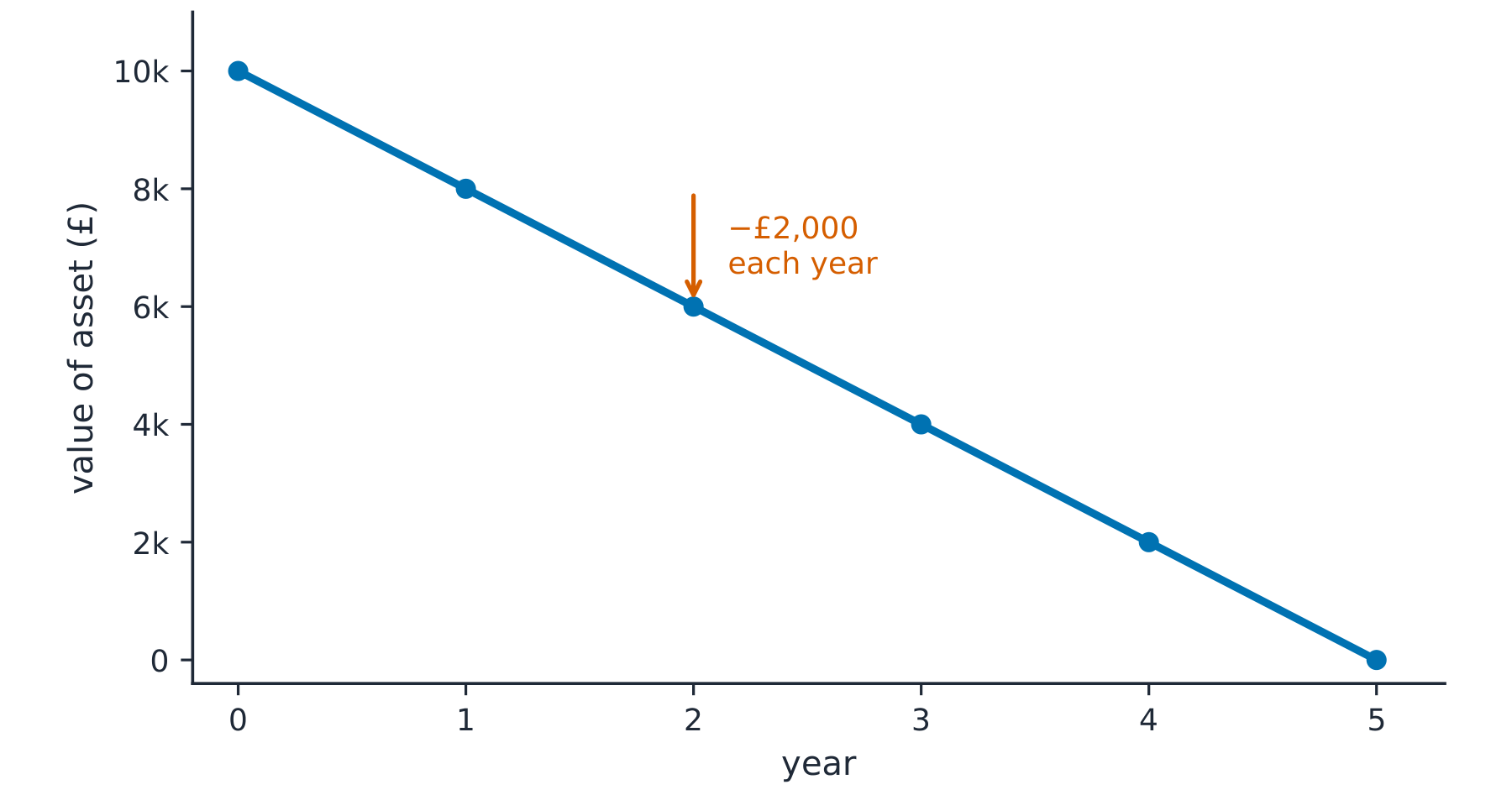 Straight-line depreciation: the value of a £10,000 asset falls by £2,000 each year along a straight line, reaching zero after five years