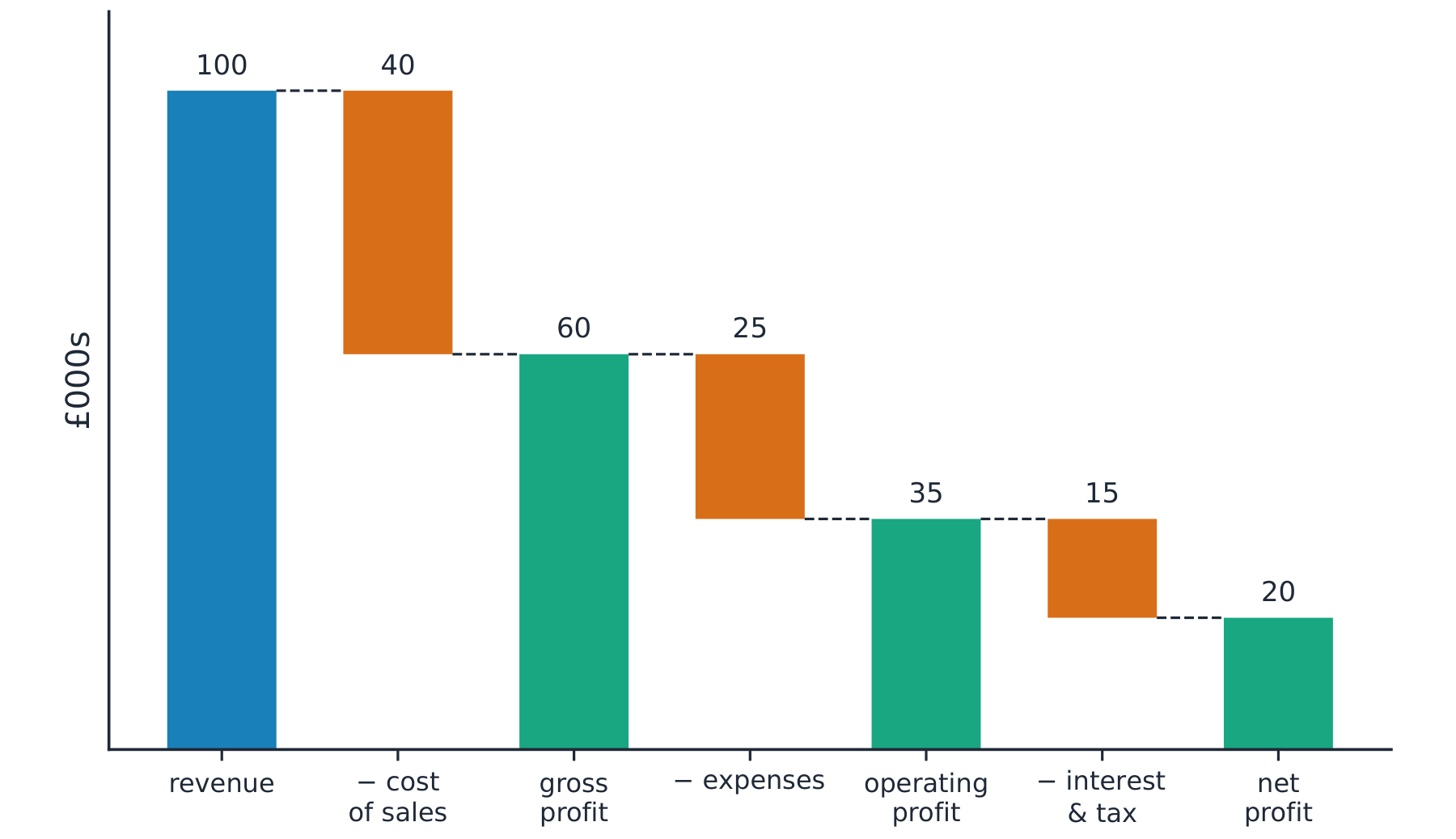 Income statement waterfall: revenue falls by cost of sales to gross profit, then by expenses to operating profit, then by interest and tax to net profit
