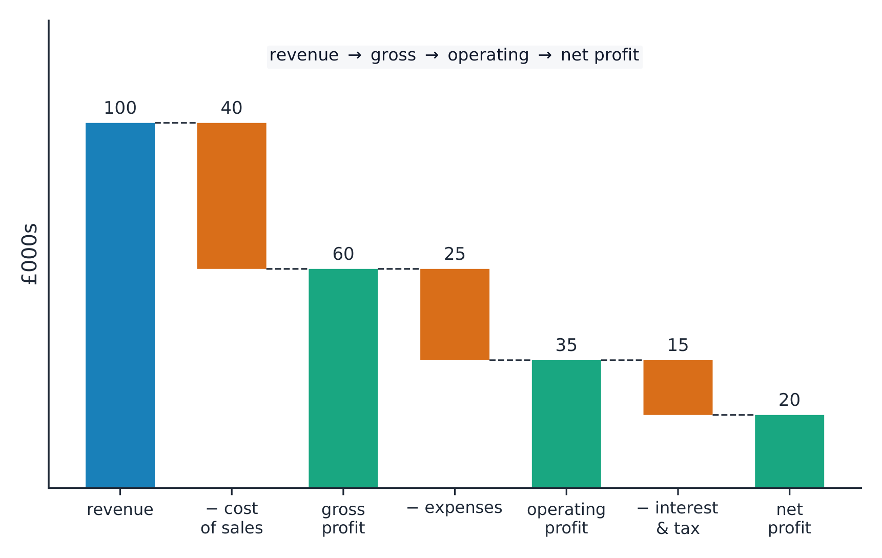 Income statement waterfall: revenue falls by cost of sales to gross profit, then by expenses to operating profit, then by interest and tax to net profit