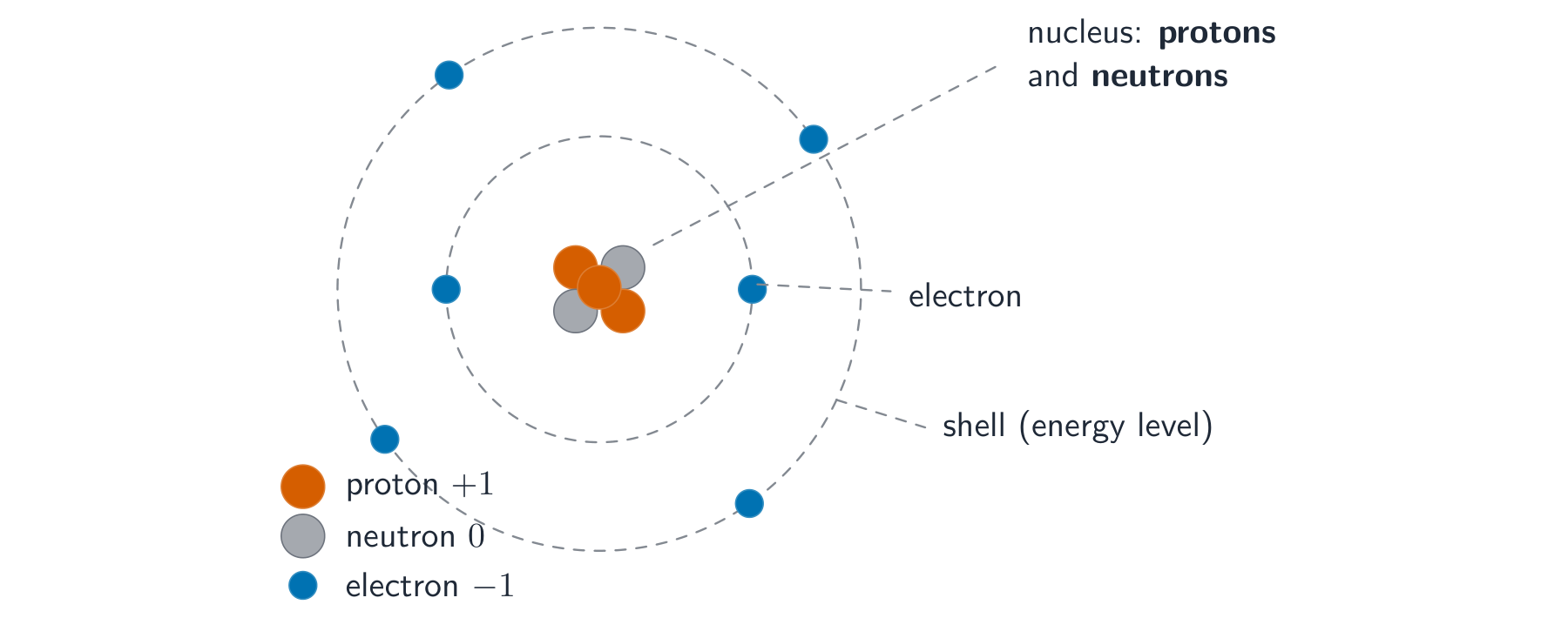 An atom with a central nucleus of protons and neutrons, surrounded by electrons in two shells