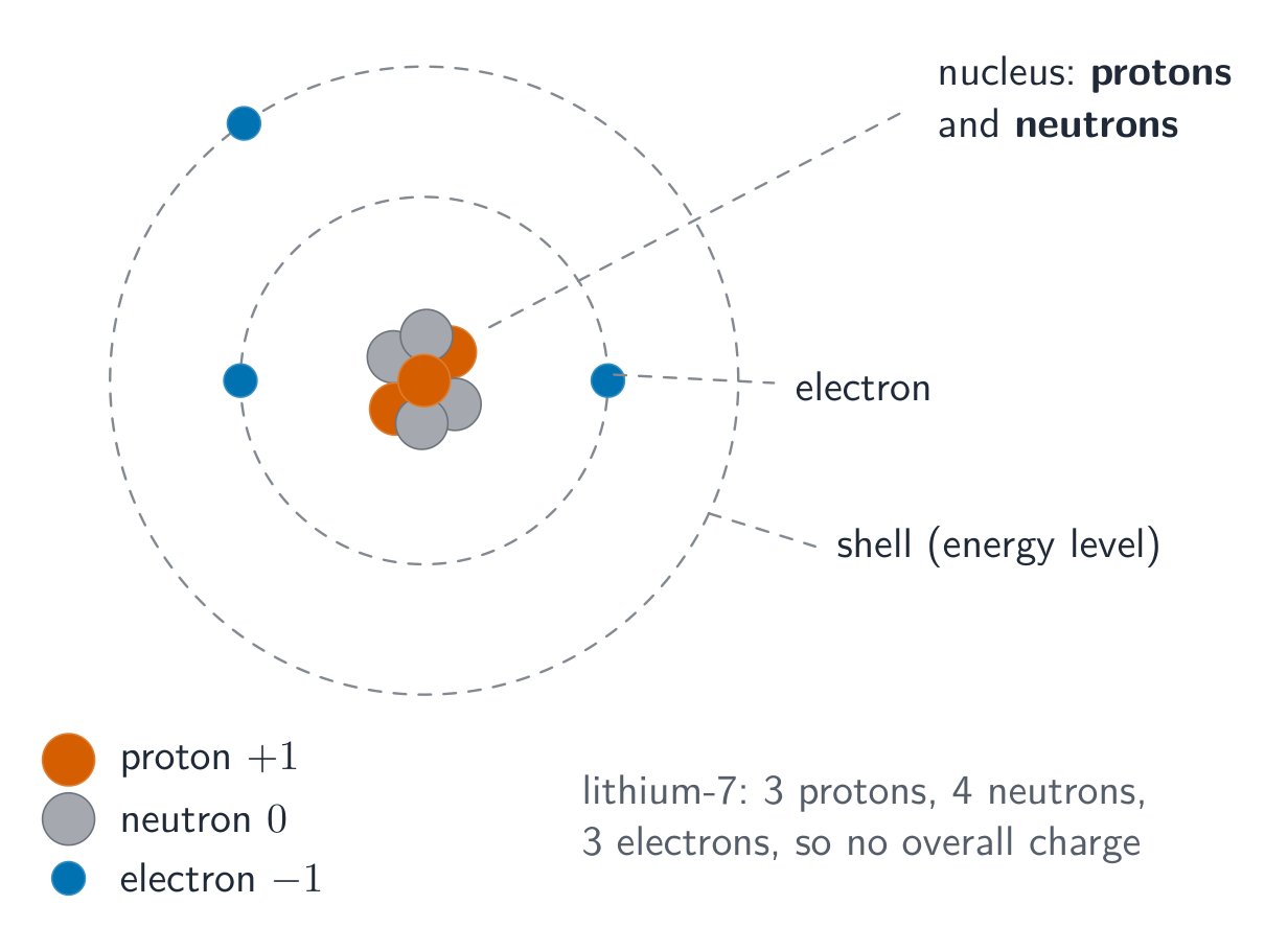 An atom with a central nucleus of protons and neutrons, surrounded by electrons in two shells: lithium-7, with 3 protons, 4 neutrons and 3 electrons (2 in the first shell, 1 in the second)