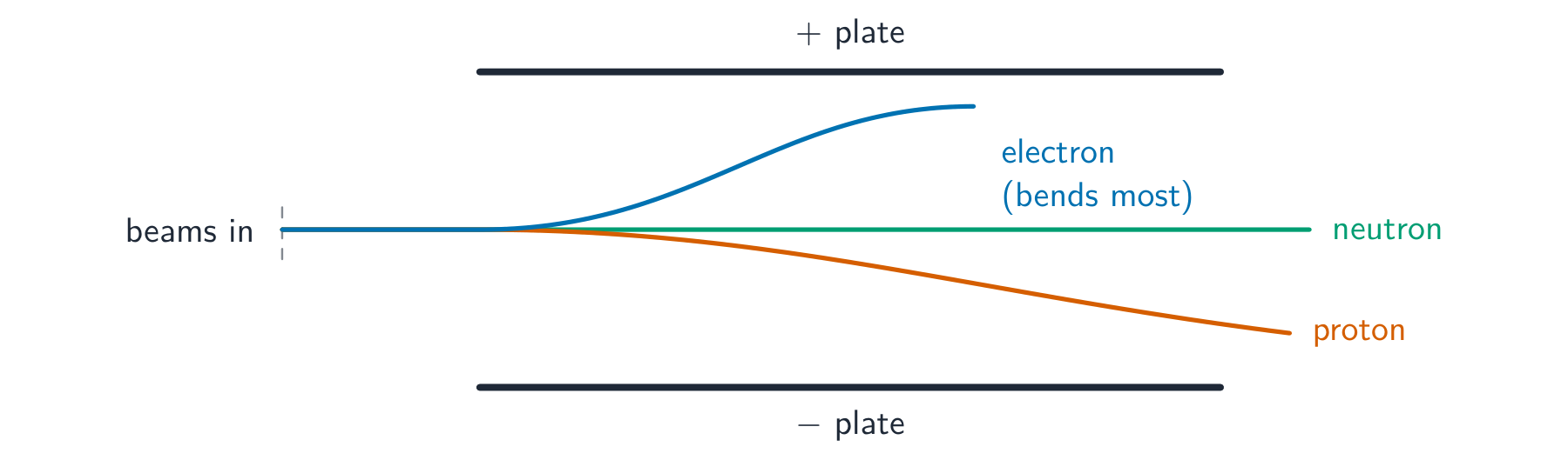 Electron, proton and neutron beams: opposite charged particles bend to opposite plates; the neutron travels straight.