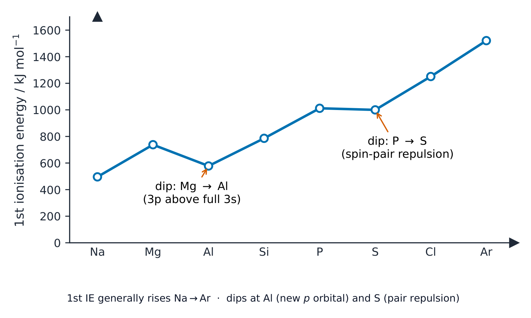 A graph of first ionisation energy across Period 3 rising overall but dipping at aluminium and at sulfur