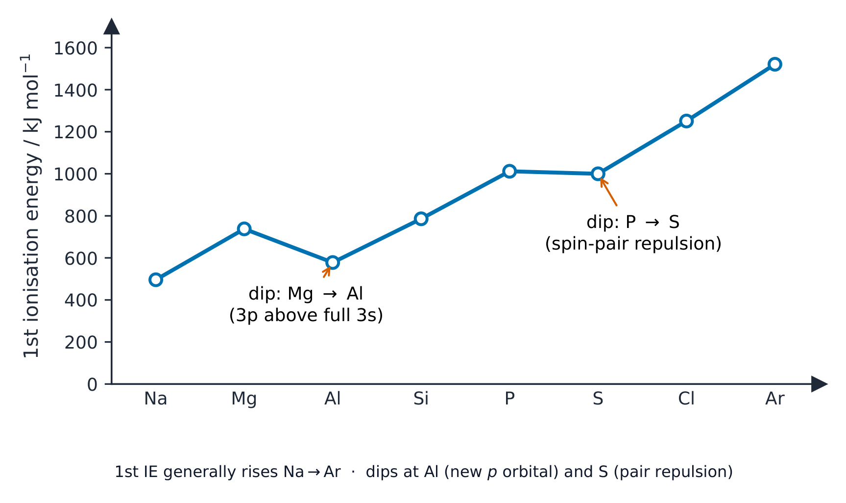 A graph of first ionisation energy across Period 3 rising overall but dipping at aluminium and at sulfur