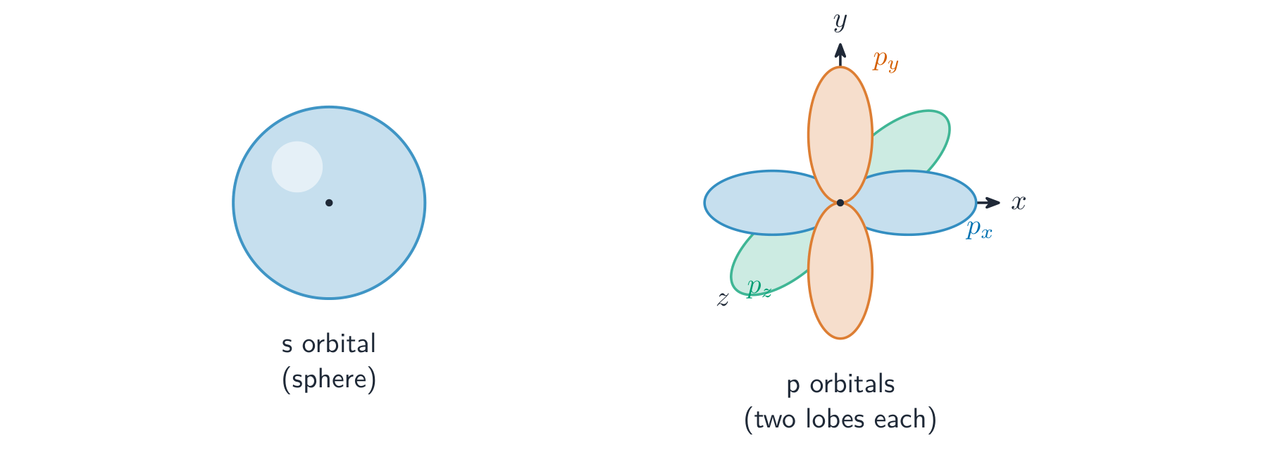 On the left a spherical s orbital with the nucleus at its centre; on the right three dumbbell-shaped p orbitals pointing along the x, y and z axes