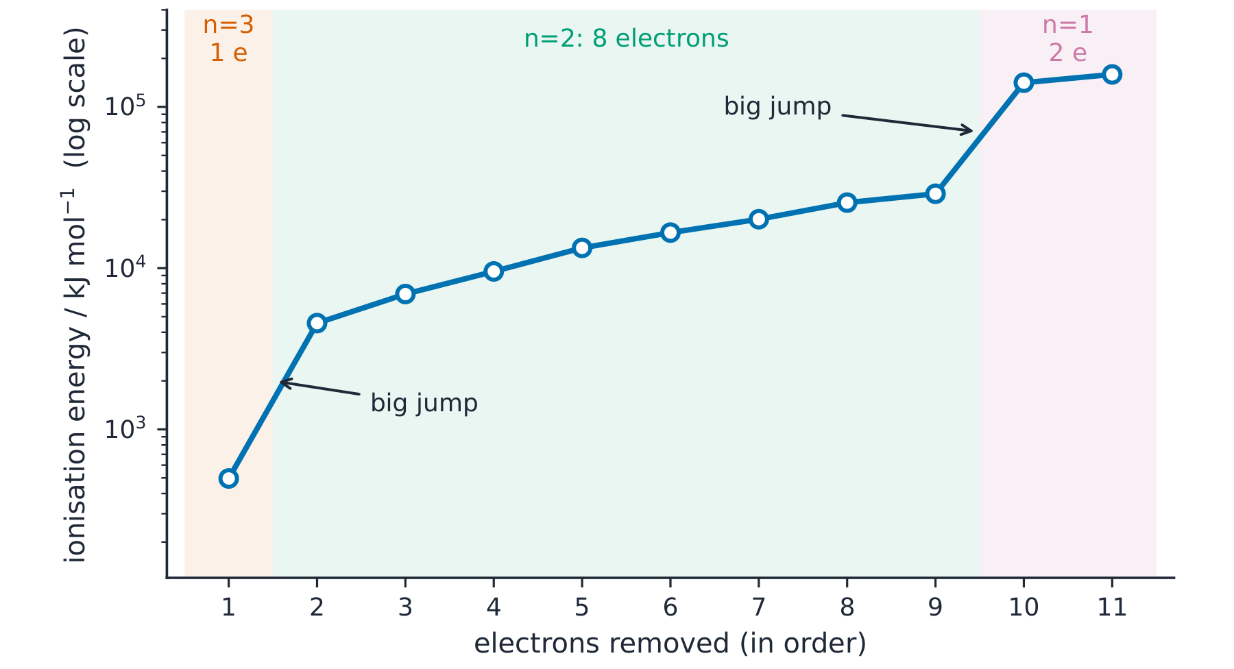 A log-scale graph of the eleven successive ionisation energies of sodium, with two big jumps splitting the points into groups of 1, 8 and 2