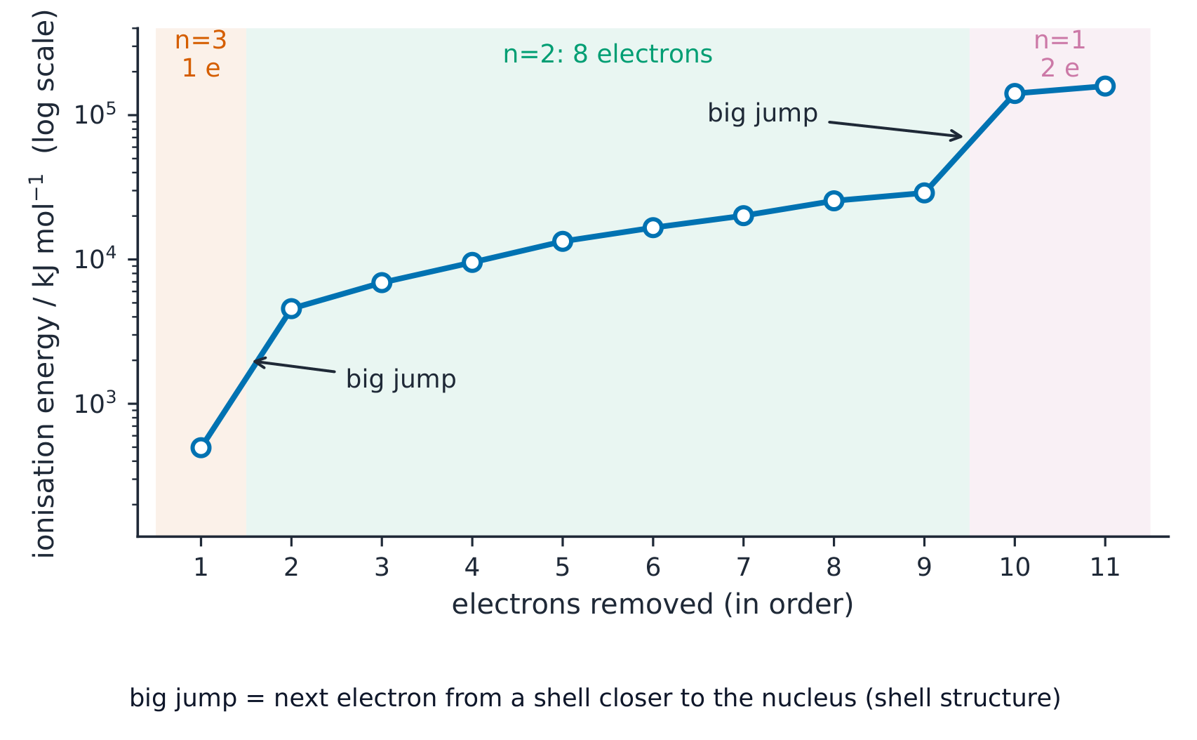 Successive ionisation energies of sodium: big jumps reveal the 2,8,1 shells