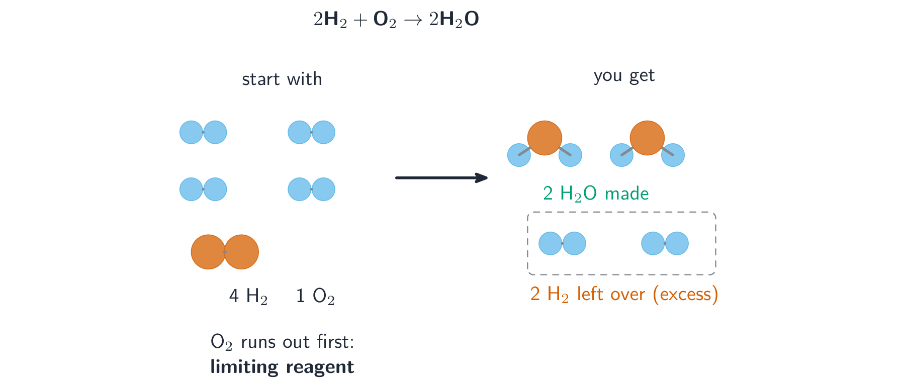 Burning 4 hydrogen molecules with 1 oxygen molecule makes 2 water molecules and leaves 2 hydrogen molecules unreacted