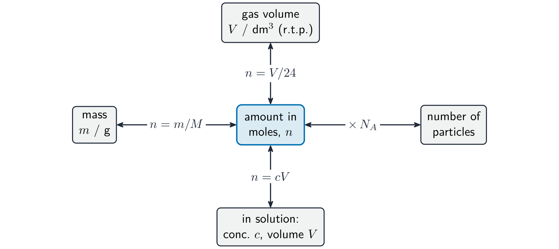 A central moles box linked by double arrows to mass, number of particles, gas volume and solution concentration, each arrow labelled with its conversion