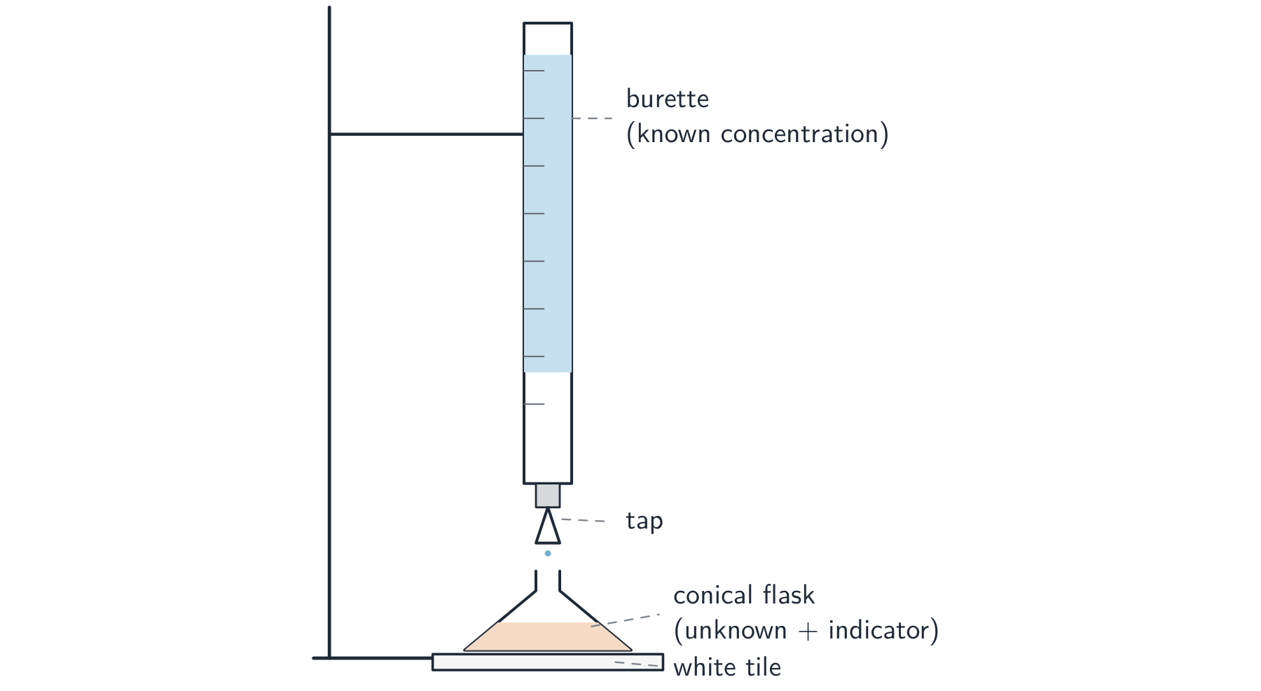 A burette clamped on a stand above a conical flask on a white tile