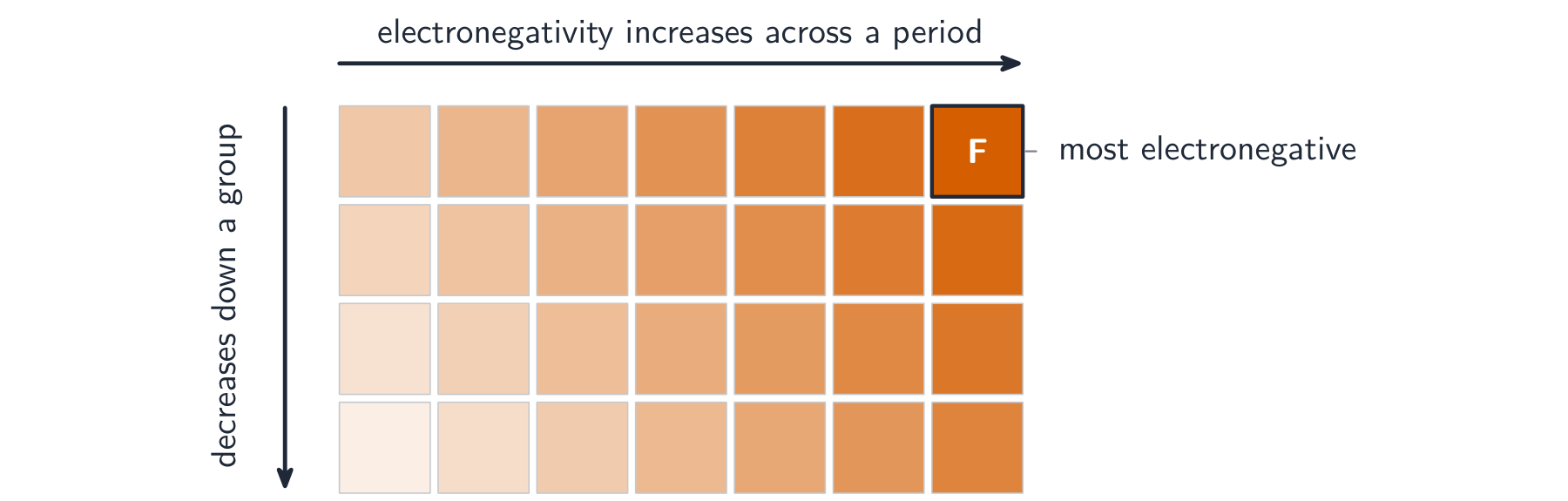 A grid shaded from pale at the bottom-left to deep at the top-right, with fluorine marked in the top-right corner