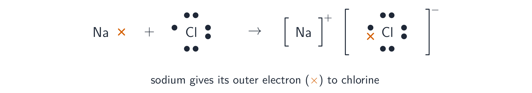 A dot-and-cross diagram showing a sodium atom with one cross transferring it to a chlorine atom, giving Na+ and Cl- ions in brackets