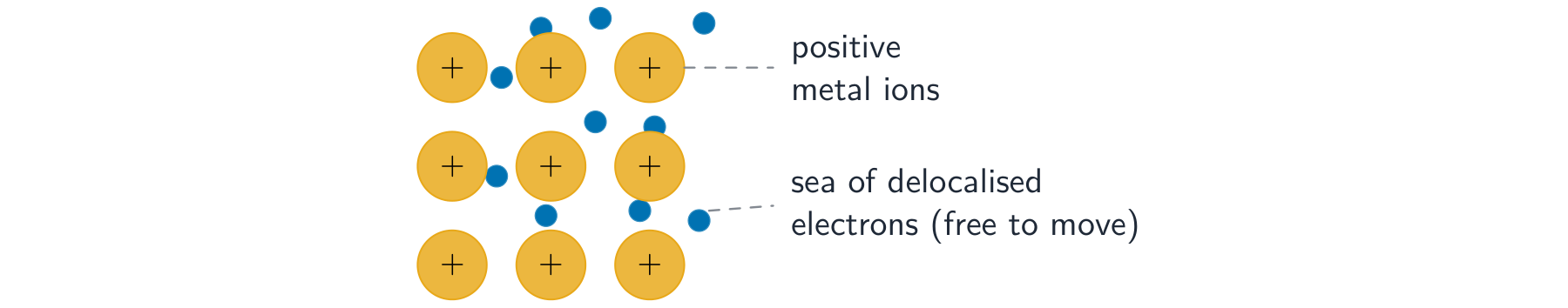 A regular grid of positive metal ions with small electrons scattered in the gaps between them