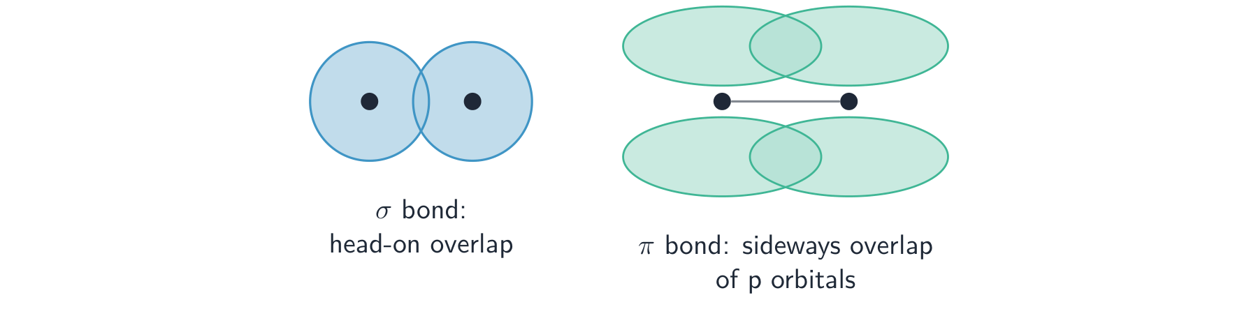 On the left two orbitals overlapping head-on between the nuclei; on the right two vertical p orbitals overlapping sideways above and below the axis