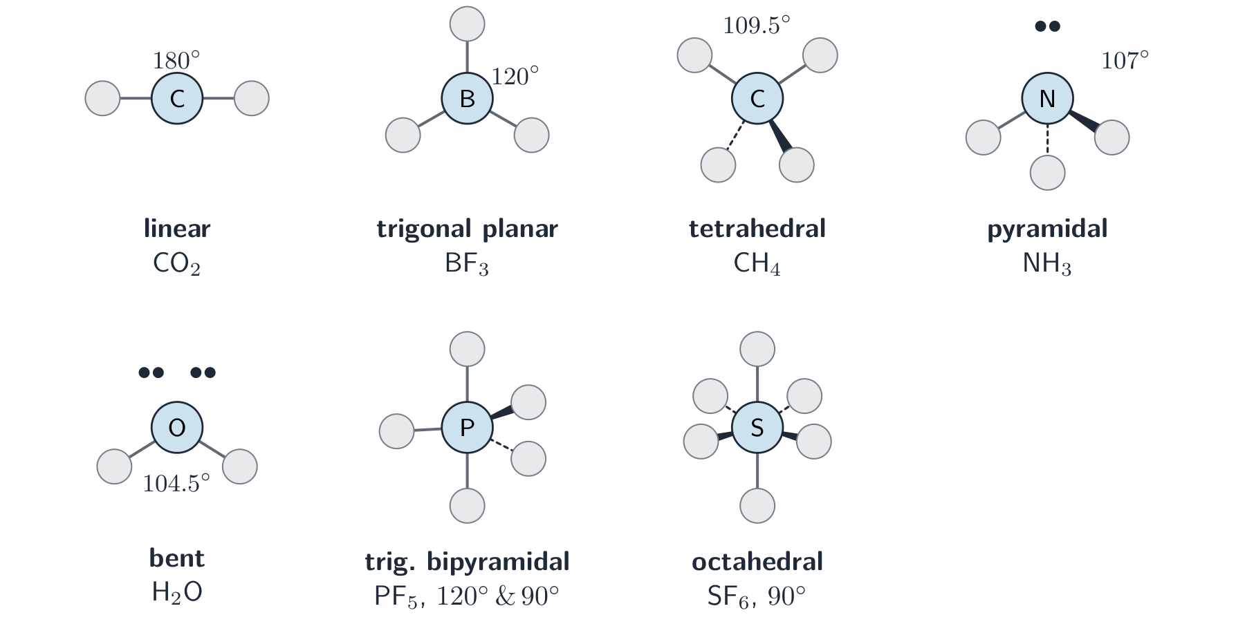 Seven molecular shapes drawn with a central atom and bonded atoms: linear, trigonal planar, tetrahedral, pyramidal, bent, trigonal bipyramidal and octahedral, each with its bond angle