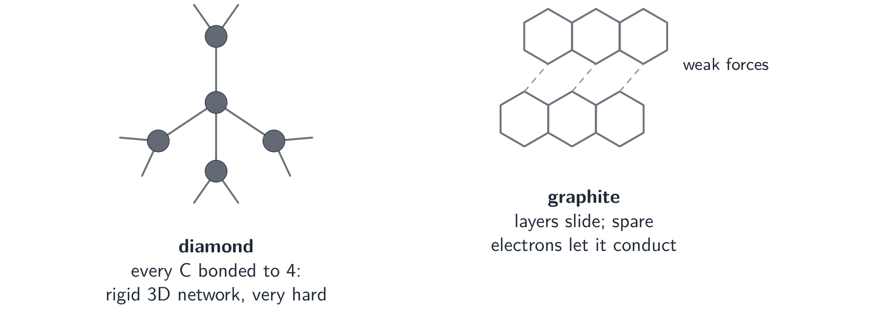 On the left a diamond node with each carbon bonded to four others; on the right graphite as stacked hexagonal layers held by weak forces