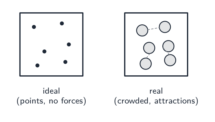 An ideal gas has point particles and no attractions; real particles take up space and attract each other