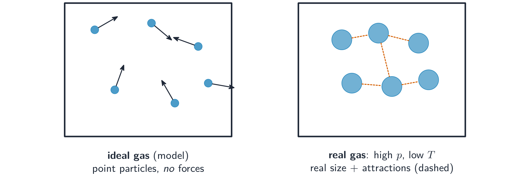 Two boxes: on the left an ideal gas of tiny point particles with velocity arrows and no forces; on the right a real gas at high pressure and low temperature with larger crowded particles joined by dashed attraction lines